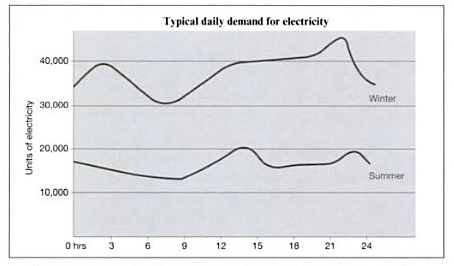 IELTS SIMULTOR ACADEMIC ONLINE WRITING - Demand for electricity in England during typical days in winter and summer S26AT1 IELTS SIMULATION