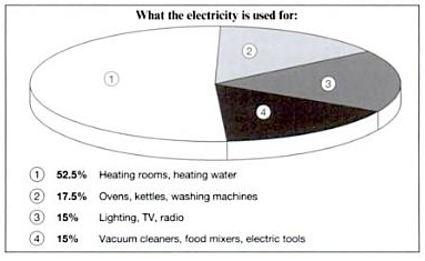IELTS SIMULTOR ACADEMIC ONLINE WRITING - Demand for electricity in England during typical days in winter and summer S26AT1 IELTS SIMULATION