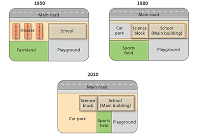 IELTS WRITING TEST SET 7 AC - The changes that have taken place at West park Secondary School since its construction in 1950. IELTS SIMULATOR