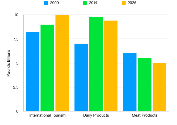 IELTS simulator WRITING TEST SET 8 AC - Southland's main exports in 2000,2019,and future projections for 2025. IELTS simulation
