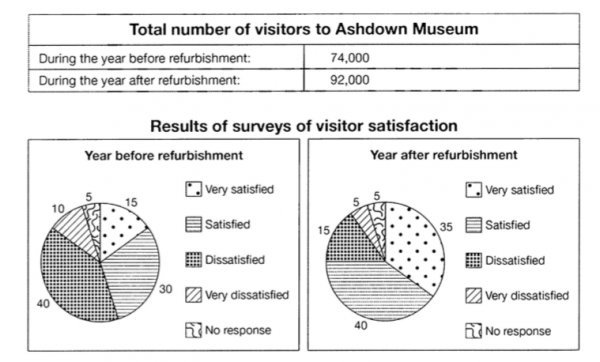 IELTS WRITING TEST SET 4 AC - The numbers of visitors to Ashdown Museum during the year before and the year after it was refurbished. IELTS SIMULATOR, IELTS SIMULATION