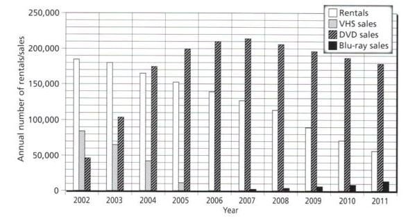 The annual number of rentals and sales IELTS SIMULATOR,IELTS SIMULATIONS