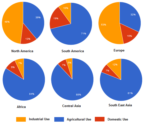 IELTS WRITING TEST SET 1 AC # Percentage of water used for different purposes in six areas of the world IELTS SIMULATOR