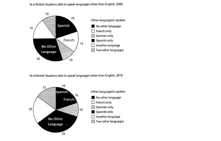 IELTS WRITING TEST SET 2 AC - Proportions of British students at one university in England who were able to speak other languages in addition to English, in 2000 and 2010. IELTS SIMULATOR