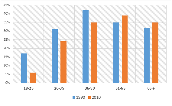 IELTS WRITING TEST SET 5 AC - the percentage of British people giving money to charity by age range for the years 1990 and 2010. IELTS SIMULATOR, IELTS Simulation