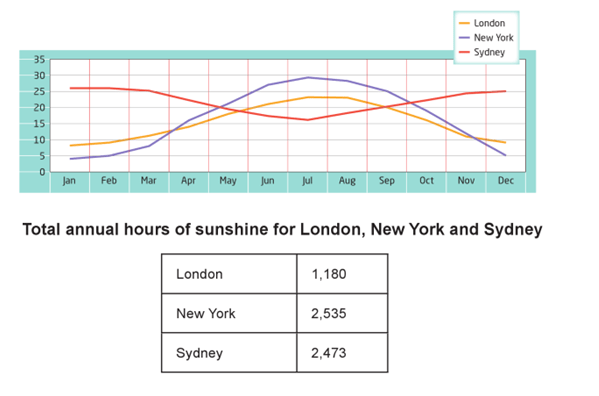 IELTS WRITING TEST SET 6 AC - The average monthly temperatures and the average number of hours of sunshine per year in three major cities. IELTS SIMULATOR