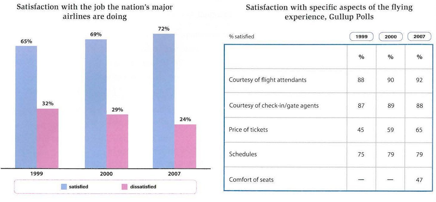 IELTS SIMULATOR FREE ACADMIC WRITING ONLINE TEST SET 13 TASK 1 AC - customer satisfaction levels in the US with airlines IELTS SIMULATION