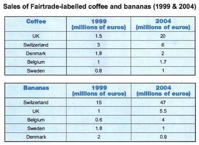 IELTS SIMULATOR FREE GENERAL TRAINING ONLINE WRITING – information about sales of Fairtrade labelled coffee S15AT1 ....  IELTS SIMULATION