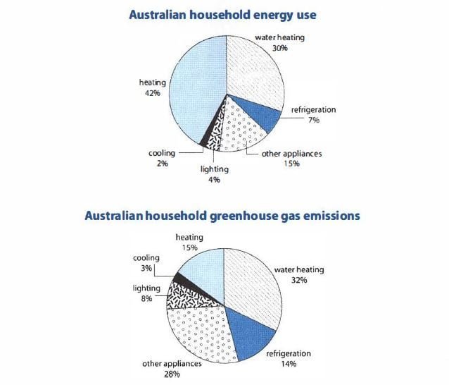 IELTS SIMULATOR FREE GENERAL TRAINING ONLINE WRITING – how energy is used in an average Australian household S14AT1 .... IELTS SIMULATION
