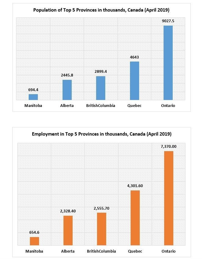 IELTS FREE ACADEMIC ONLINE WRITING – show the population and employment figures in five Canadian provinces in April 2019. S12AT1 IELTS SIMULATION