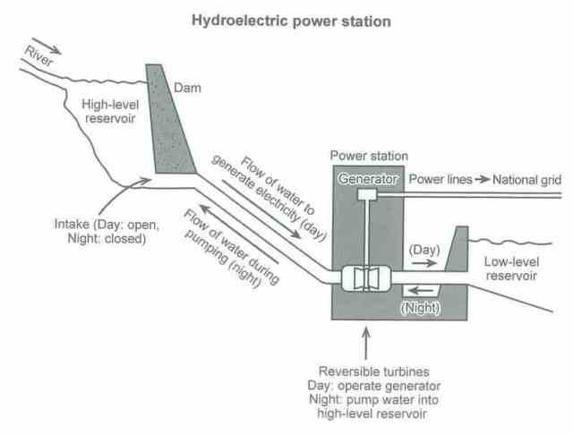 IELTS SIMULATOR FREE ONLINE ACADEMIC WRITING – how electricity is generated in a hydroelectric power station. S20AT1 COMPUTER DELIVERED IELTS SIMULATION