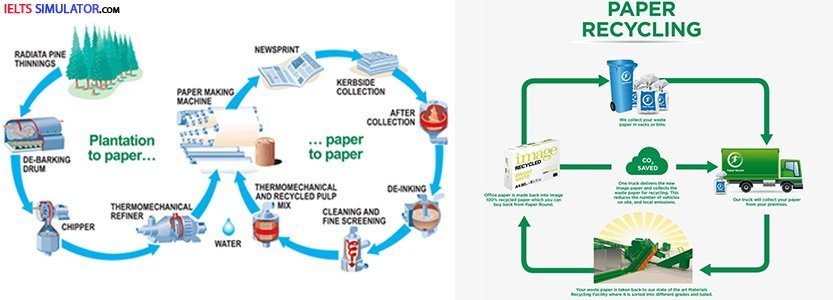 IELTS SIMULATOR ONLINE IELTS LISTENING - Paper Production and Recycling S7T3 FREE COMPUTER DELIVERED ONLINE IELTS SIMULATION Best BAND7 IELTS Dehradun IELTS online simulator IELTS BAND 7 Coaching Classes
