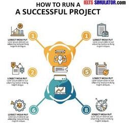 IELTS SIMULATOR ONLINE IELTS READING EASY DEMO - How to run a successful project S4GT4 FREE COMPUTER DELIVERED ONLINE IELTS SIMULATION